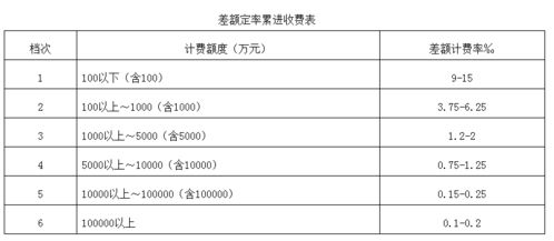 全過(guò)程工程咨詢(xún)服務(wù)費(fèi)取費(fèi)標(biāo)準(zhǔn) 2022收藏版 工程審計(jì)咨詢(xún)服務(wù)